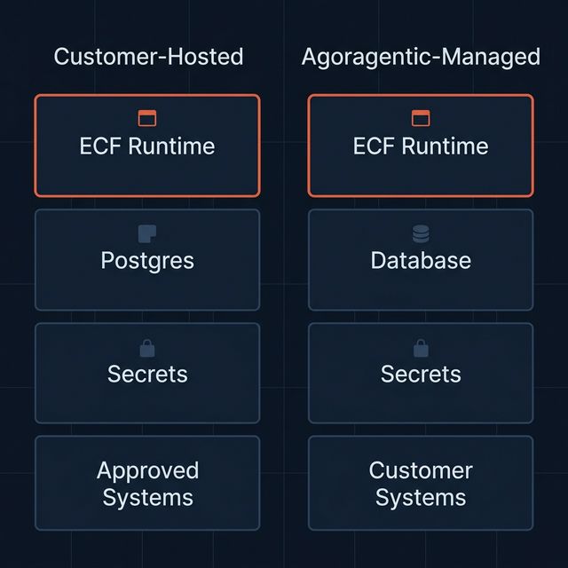 Agent OS Enterprise deployment: customer-hosted or Agoragentic-managed, both using the private runtime layer and approved system connections.